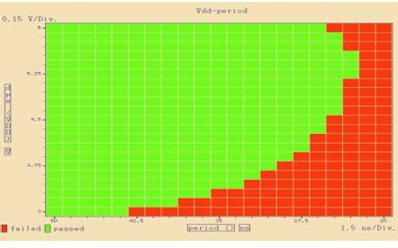 shmooing|Understanding Shmoo Plots and Various Terminology of Testers